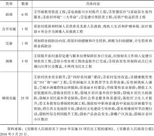 表3 安徽省2018年33项民生工程清单