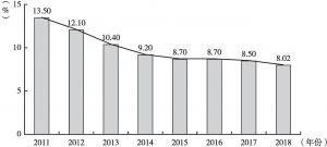 图1 安徽省2011～2018年GDP增速