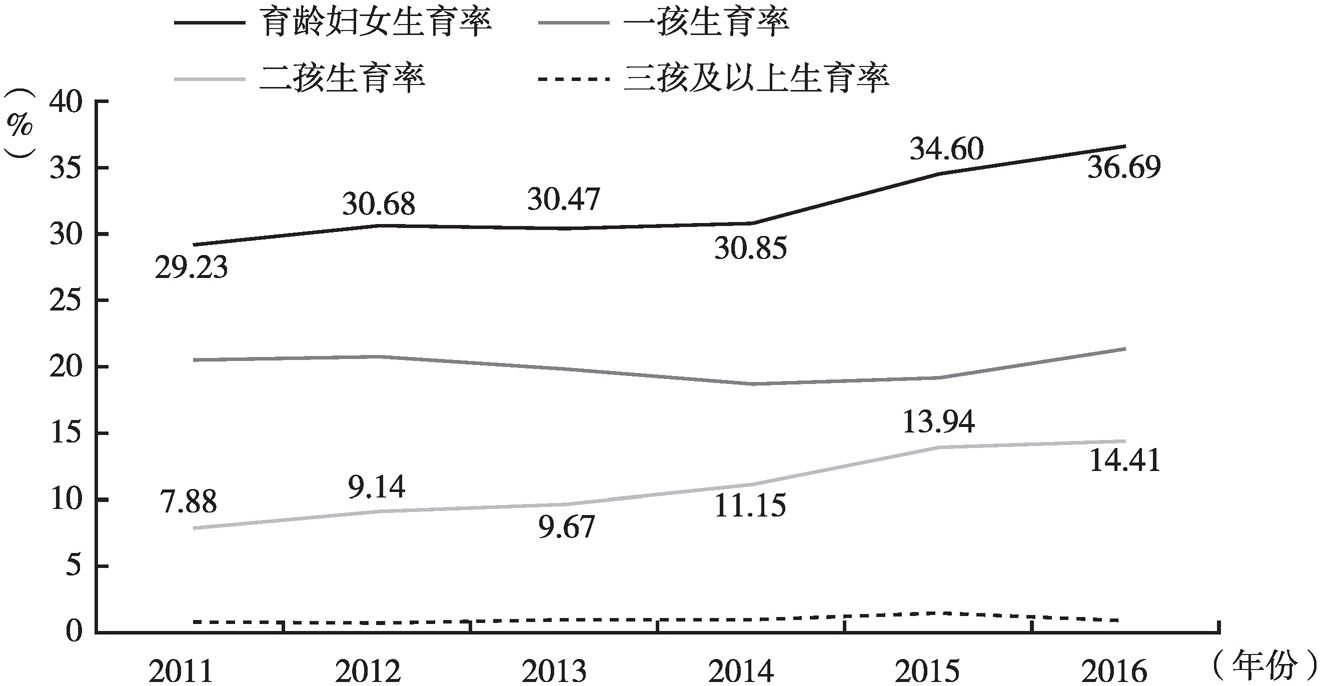 图2 安徽省2011～2016年育龄妇女生育率