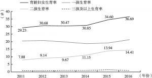 图2 安徽省2011～2016年育龄妇女生育率