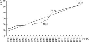 图5 安徽省1978～2016年常住人口城镇化率