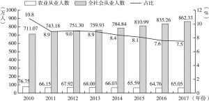 图1 2010～2017广州市农业从业人员变动情况
