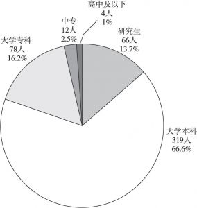 图5 广州国有单位农业专业技术人员学历分布