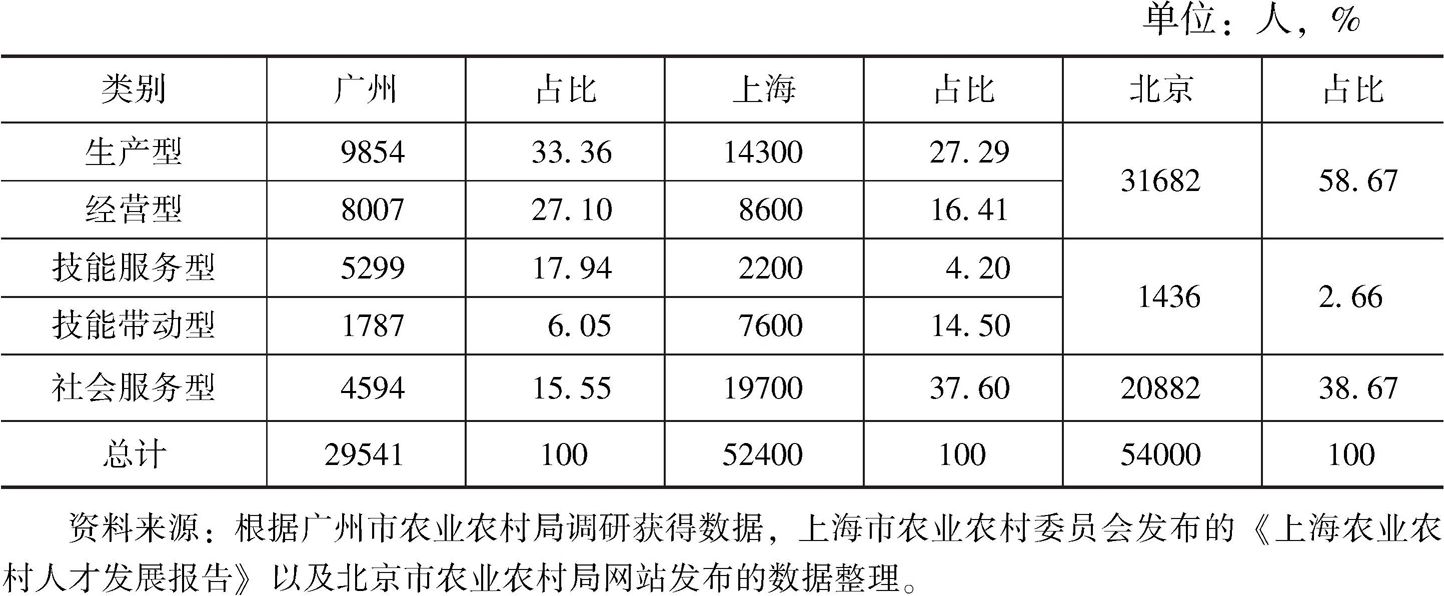 表2 广州、上海、北京三地农村实用人才类型和数量