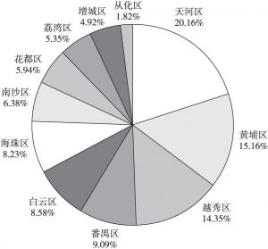 图1 广州各区GDP占全市比重对比