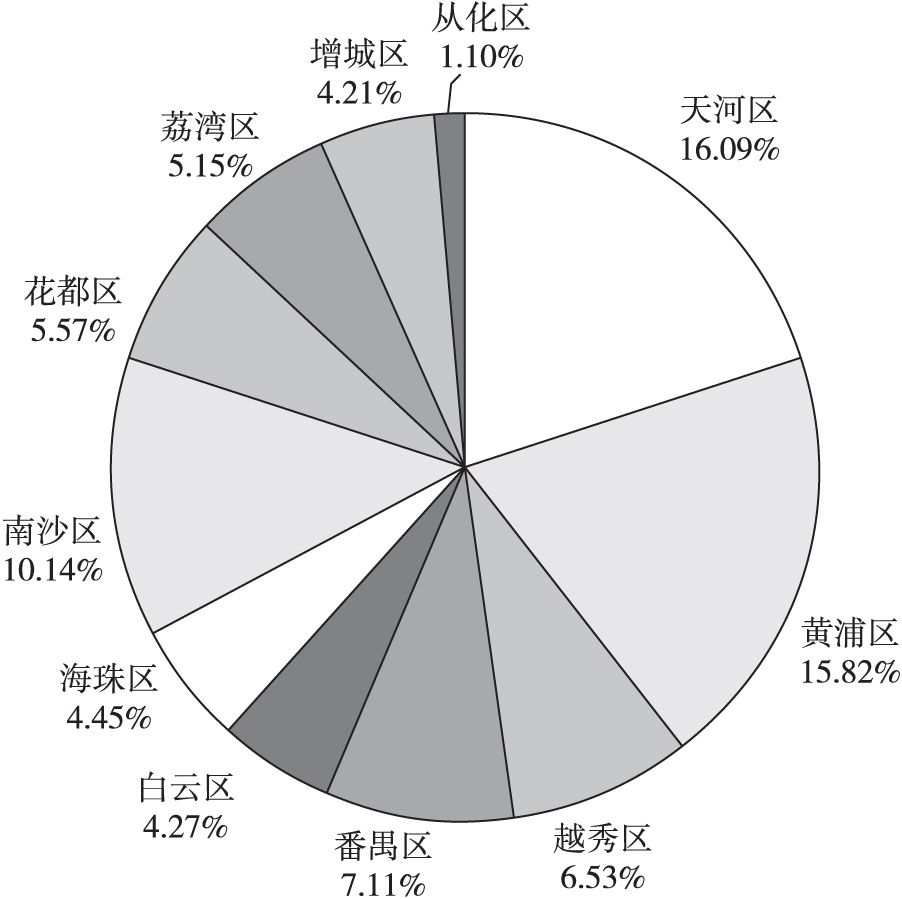 图3 广州各区税收占全市比重