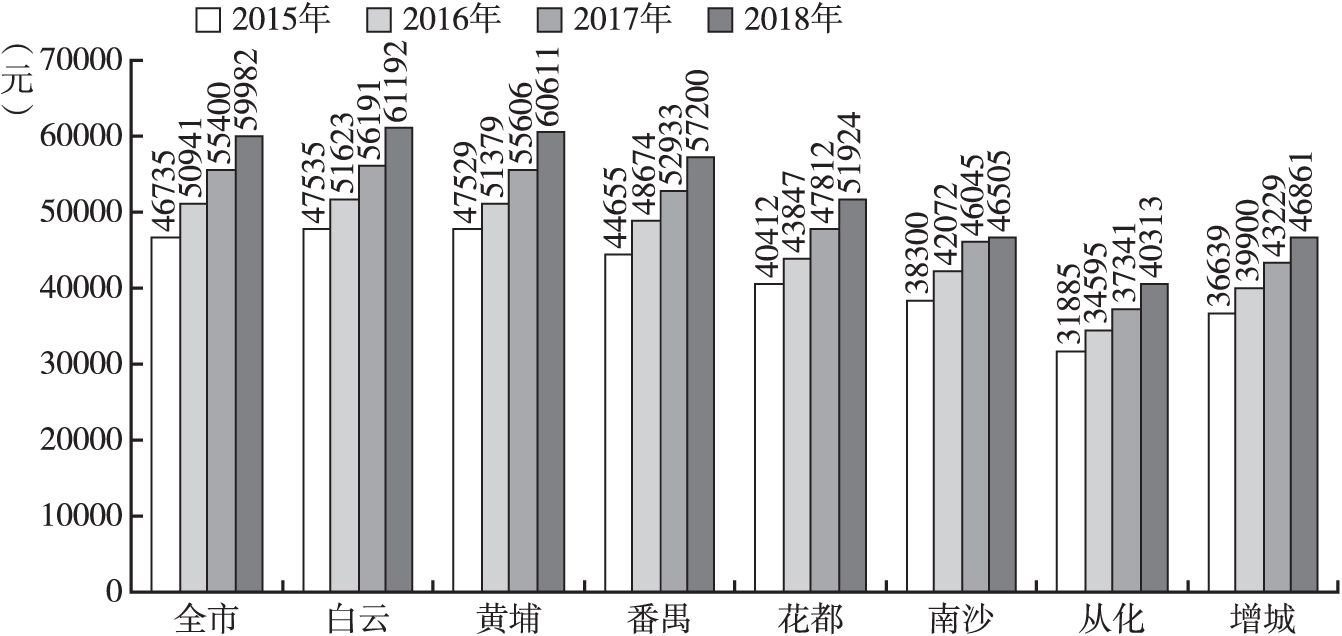 图4 2015～2018年广州七个农业区城镇居民可支配收入比较