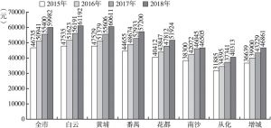 图4 2015～2018年广州七个农业区城镇居民可支配收入比较
