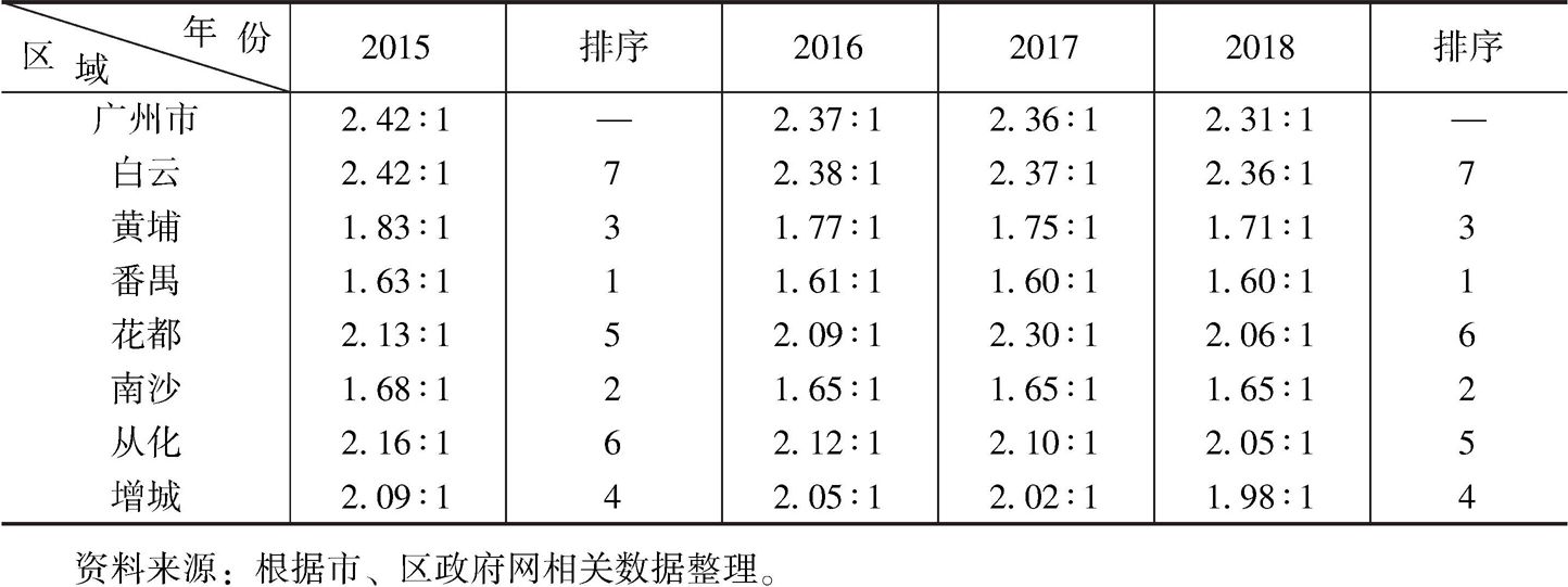 表3 2015～2018年广州市七个农业区城乡居民可支配收入比比较