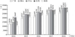 图6 2010～2018年广州与珠三角主要城市农村居民可支配收入比较