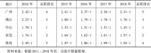 表4 广州与珠三角主要城市城乡居民可支配收入比比较
