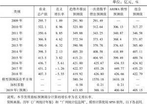 表1 广州农业总产值变化情况与预测