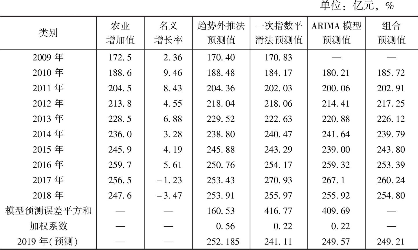 表2 广州农业增加值变化情况与预测