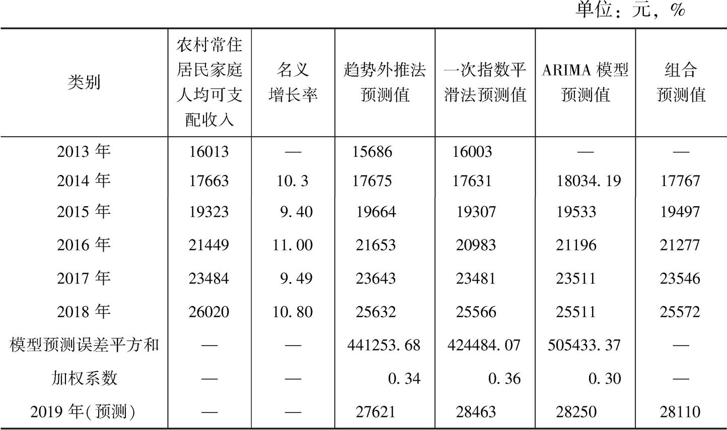 表3 广州农村常住居民家庭人均可支配收入变化情况与预测