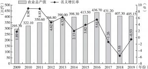 图1 2009～2019年广州农业总产值及其增长情况