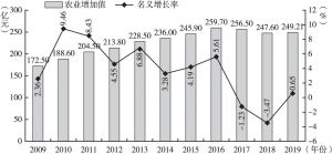 图2 2009～2019年广州农业增加值及其增长情况