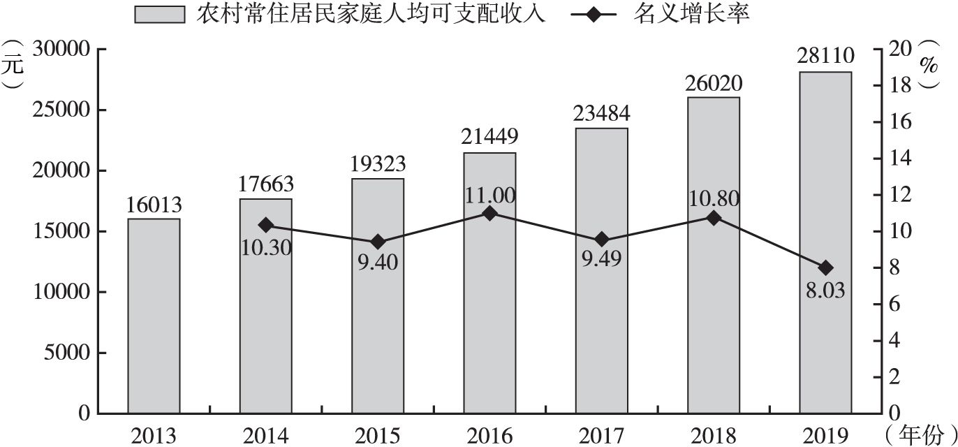 图3 2013～2019年广州农村常住居民家庭人均可支配收入及其增长情况