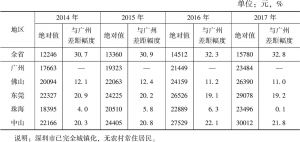 表1 2014～2017年珠三角五个城市农村居民收入比较