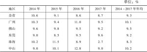 表2 2014～2017年珠三角五个城市农村居民收入增速比较