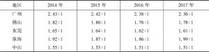 表6 2014～2017年广州市城乡收入比与珠佛莞中对比