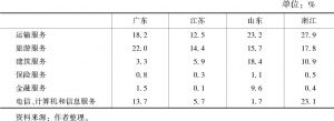 表3 2017年粤苏鲁浙四省服务出口比重比较