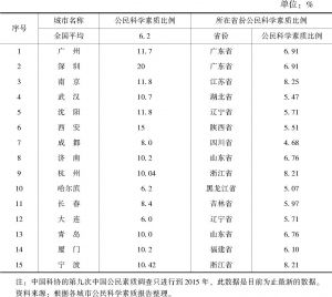 表4 2015年中国副省级城市公民科学素质比例统计