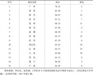 表5 中国副省级城市国际化水平排名