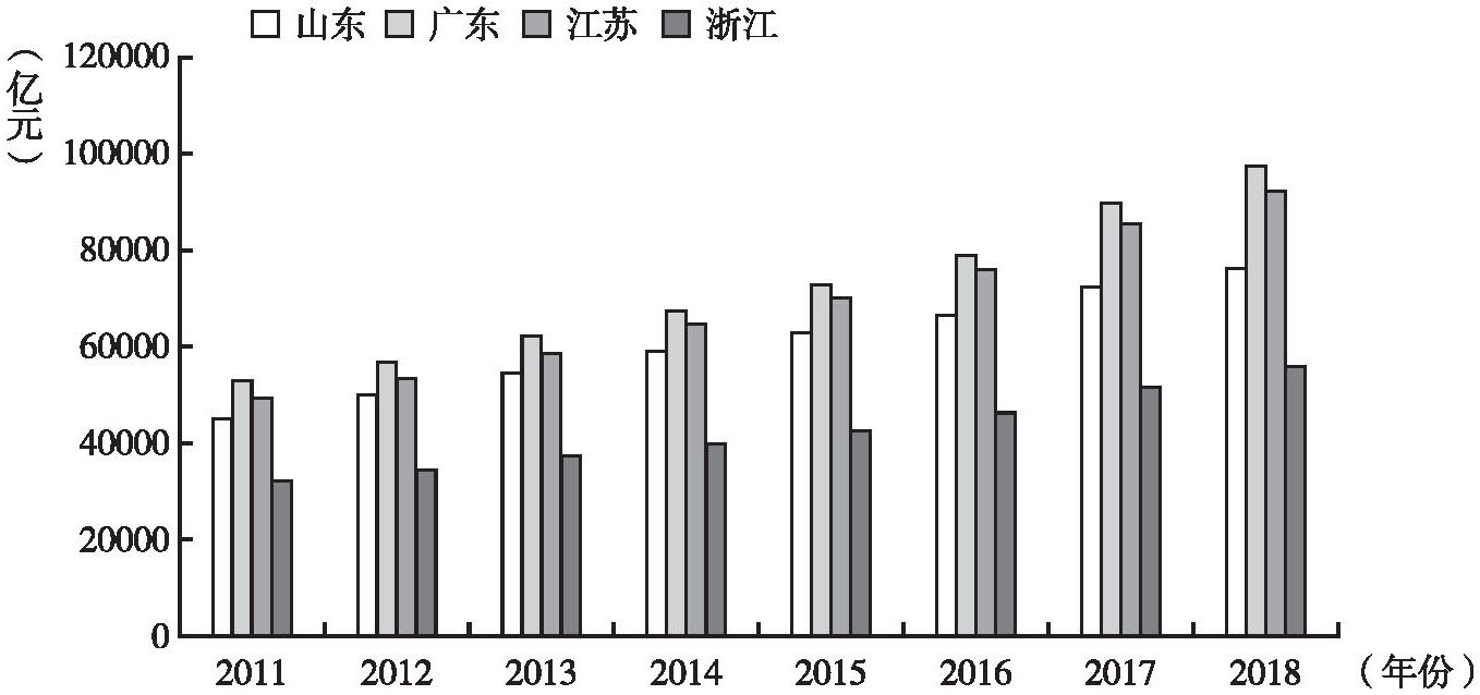 图1 2011年以来鲁粤苏浙地区生产总值比较