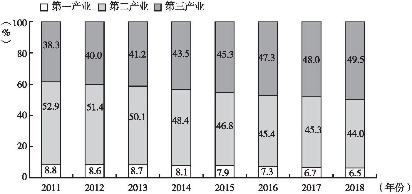 图6 2011～2018年山东省三次产业结构变动情况