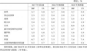 表1 2018～2019年全球经济增长率预测