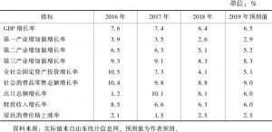 表2 2019年山东省主要经济指标预测