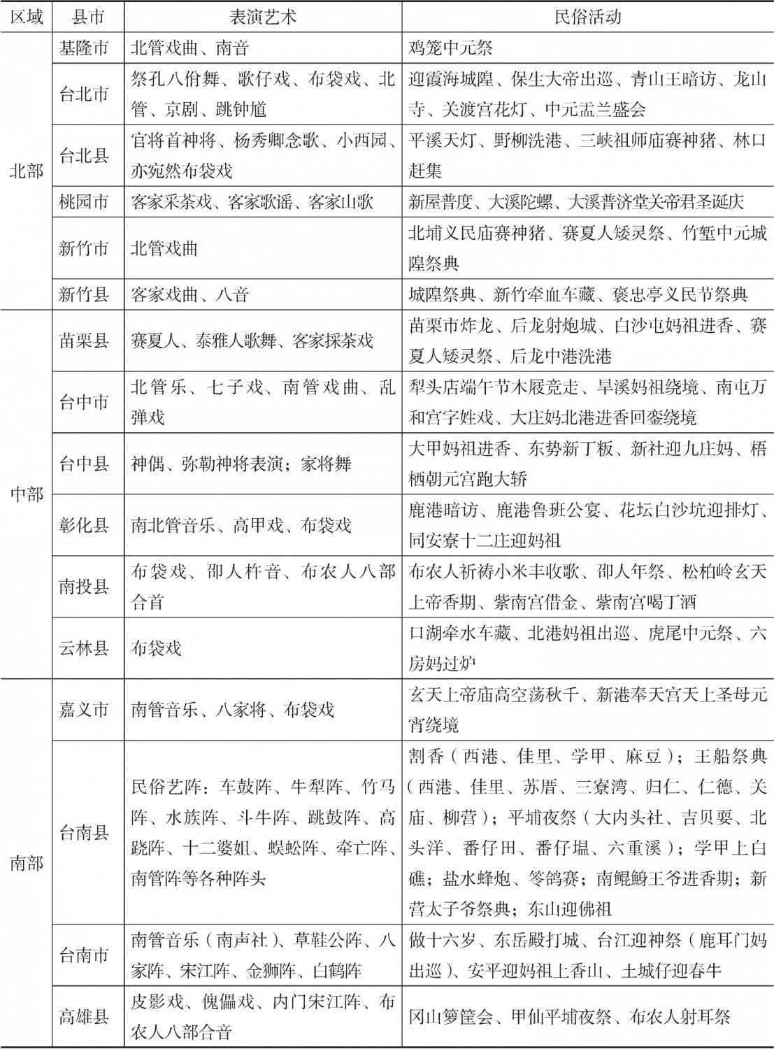 表4-1 台湾已列入保护名录的民俗活动及其民俗表演艺术分布*