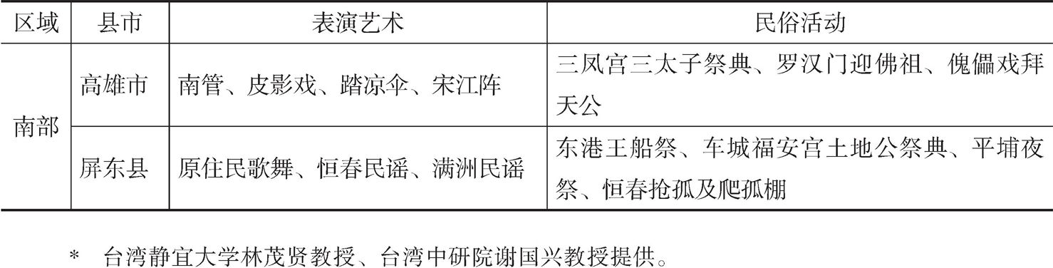 表4-1 台湾已列入保护名录的民俗活动及其民俗表演艺术分布-续表