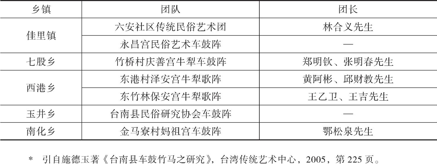 表7-3 台南县各乡镇车鼓团队分布-续表