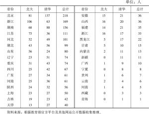 表3 2018年北京大学和清华大学在各省份的自主招生人数统计