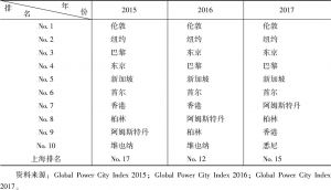 表2 全球实力城市指数排名及上海排名（2015～2017年）