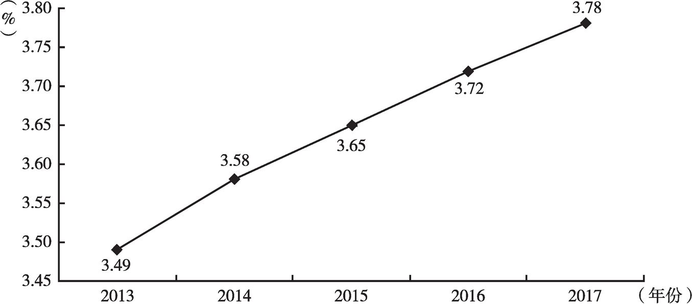 图1 2013～2017年上海市R&D经费支出占GDP的比重