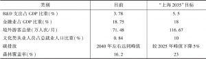 表3 上海现状与“上海2035”部分目标对比