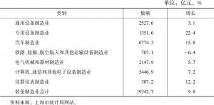 表1 2017年上海装备制造业发展状况