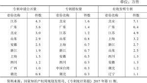 表7 2016年中国战略性新兴产业发明专利区域分布情况（前10位）