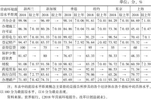 表1 上海和部分城市营商环境主要指标比较