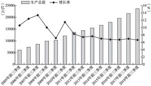 图1 上海市历年前三季度GDP和同比增速