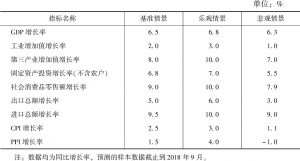 表5 2019年上海主要宏观经济指标预测