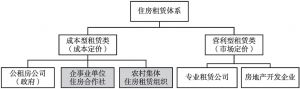 图6 上海住房租赁市场参与者构成