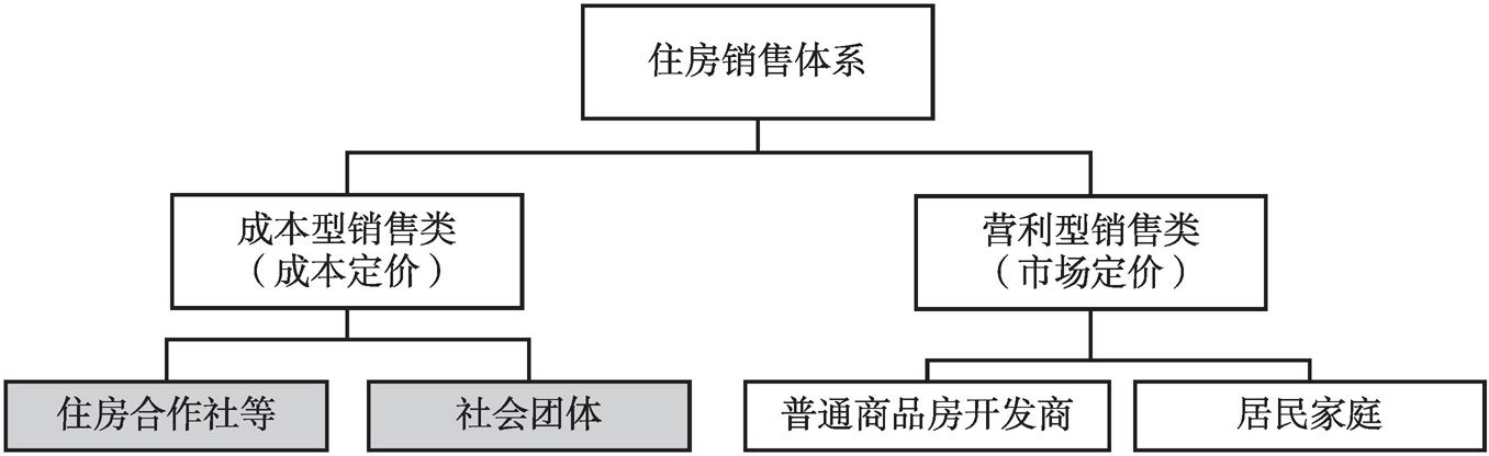 图7 上海住房销售市场参与者构成