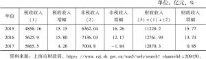 表1 上海近三年税收收入、非税收入情况