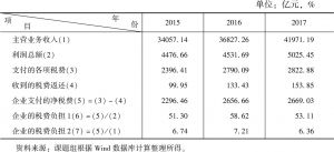 表2 2015～2017年上海上市公司税费情况
