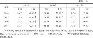 表3 全国、上海宏观税负水平