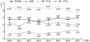 图3 上海上市公司综合税负A趋势
