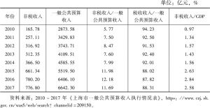 表6 2010～2017年上海市纳入一般公共预算收入中的非税收入变动情况